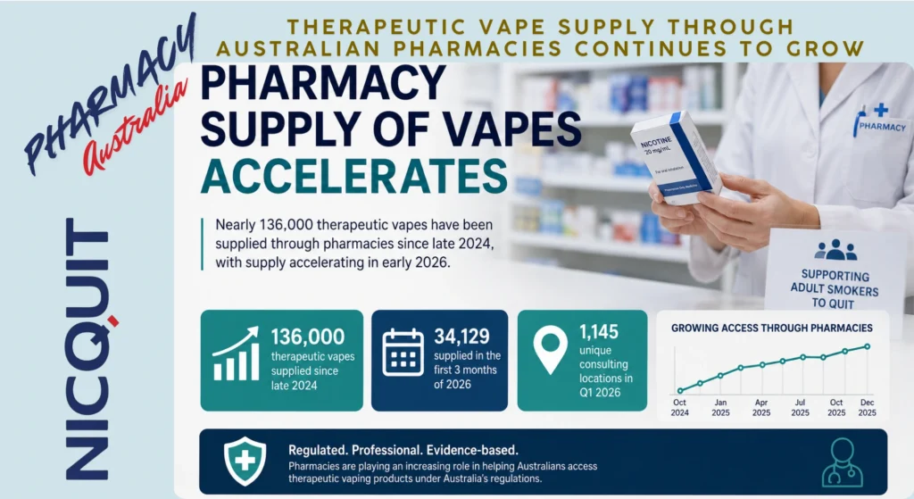 Infographic showing growth in therapeutic vape supply through Australian pharmacies, highlighting TGA data and increasing pharmacy participation in 2026.
